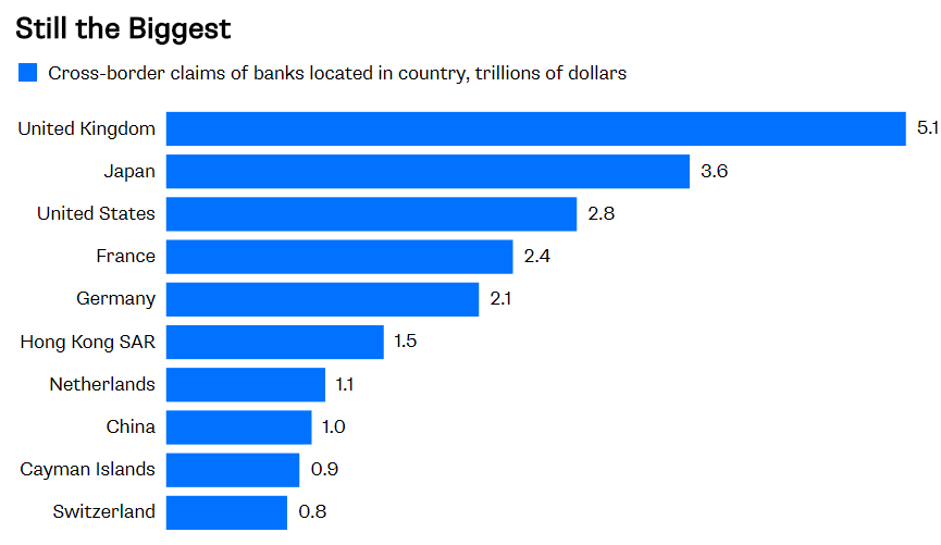 trend amounts to the UK banking system being the world’s biggest international lender
