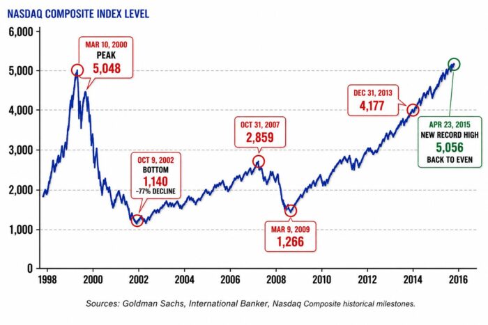 Nasdaq Composite Index Level